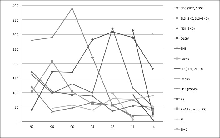 Vote choice at the Slovenian parliamentary elections (in
                            thousands of votes)
