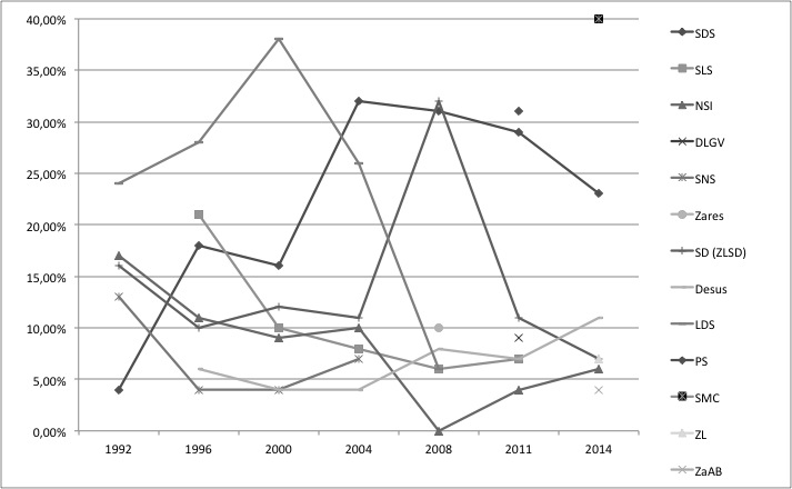 Share of the parliamentary seats at the Slovenian
                            parliamentary elections