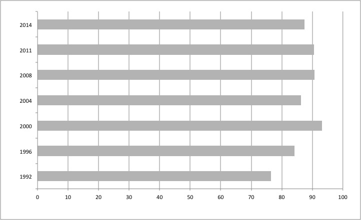 Share of voters voting for parties represented in the
                            Parliament