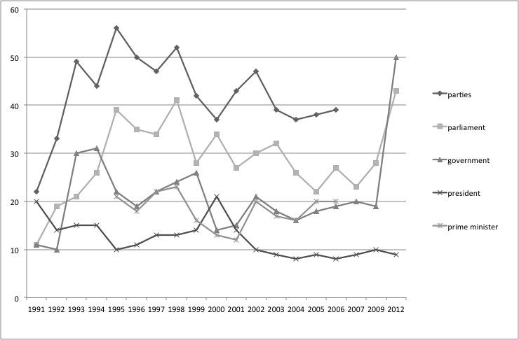 Share of respondents indicating that they do not trust
                            particular political institutions