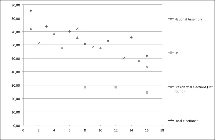 Election turnout in Slovenia, 1992-2014