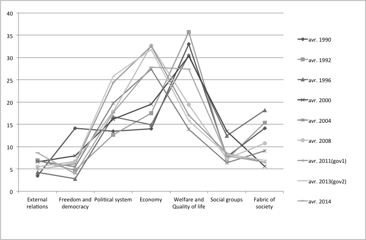 Distribution of political issues in the party programmes –
                            averages for all parties